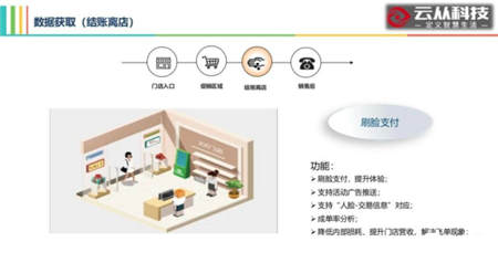 用AI打造智慧門店，云從科技讓零售營銷精準如 Facebook 廣告