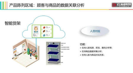 用AI打造智慧門店，云從科技讓零售營銷精準如 Facebook 廣告