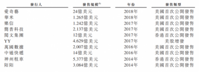 華興資本鳴鑼上市，專注新經(jīng)濟(jì)對(duì)傳統(tǒng)同行“換道超車”