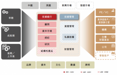 華興資本鳴鑼上市，專注新經(jīng)濟(jì)對(duì)傳統(tǒng)同行“換道超車”