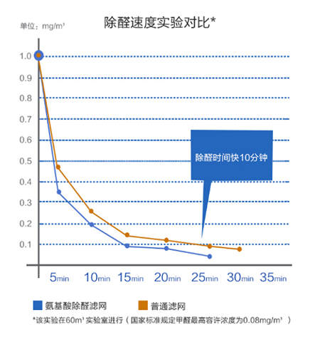 追求快速不忘安全 海爾除醛凈化器KJ820F-N800C全體驗(yàn)