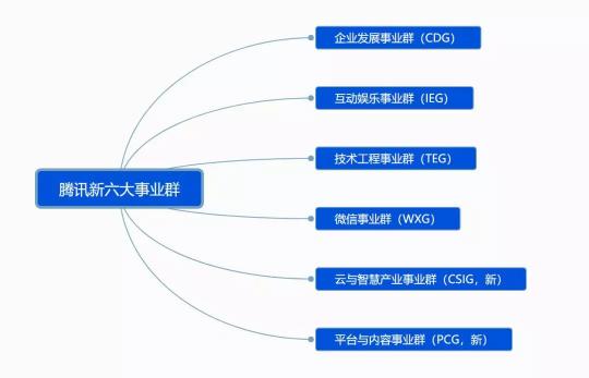 騰訊宣布架構(gòu)變革，開啟下一個(gè)產(chǎn)業(yè)互聯(lián)網(wǎng)時(shí)代