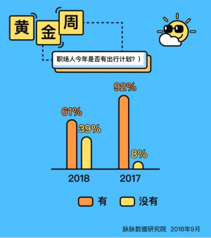 脈脈數(shù)據(jù)研究院：今年黃金周職場人出行意愿大幅下降