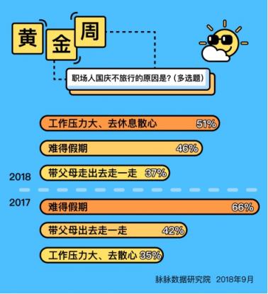 脈脈數(shù)據(jù)研究院：今年黃金周職場人出行意愿大幅下降