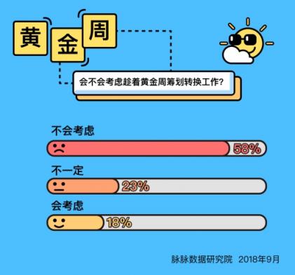 脈脈數(shù)據(jù)研究院：今年黃金周職場人出行意愿大幅下降