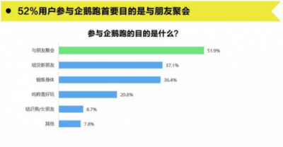 騰訊體育的企鵝跑為體育年輕化營銷帶來哪些啟示？