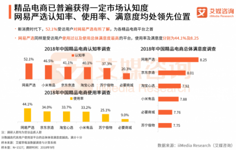 艾媒發(fā)布2018新消費報告 網(wǎng)易嚴選領銜精品電商發(fā)展潮流