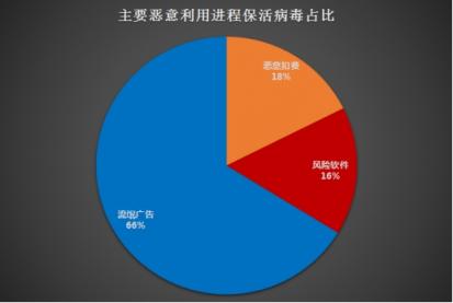 騰訊安全《Android進程保護研究分析報告》:流氓廣告、惡意扣費和風(fēng)險軟件占據(jù)惡意利用進程保活病毒前三