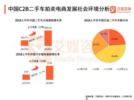 艾媒發(fā)布二手車報告：兩大汽車流量平臺加持 天天拍車領跑二手車拍賣平臺