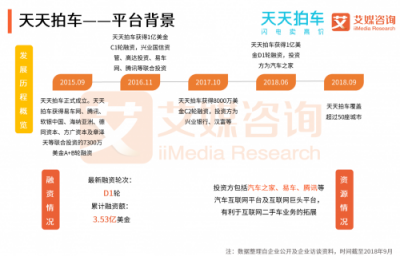 艾媒發(fā)布二手車拍賣電商報告：拍賣模式優(yōu)于直賣模式 天天拍車領跑二手車拍賣平臺