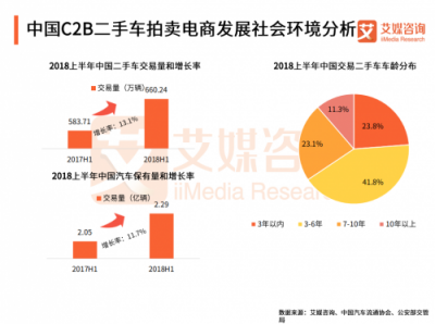 艾媒發(fā)布二手車拍賣電商報告：拍賣模式優(yōu)于直賣模式 天天拍車領跑二手車拍賣平臺