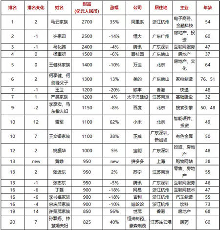 “企業(yè)的價值，就是創(chuàng)造有價值的企業(yè)！”從百富榜看張近東的價值觀