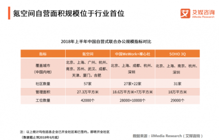 軟銀有意收購WeWork，為何堅定看好聯(lián)合辦公？