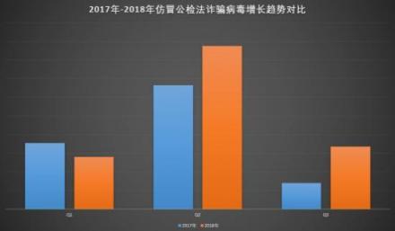 騰訊安全《2018上半年仿冒公檢法趨勢研究報告》：Q2季度仿冒公檢法惡意應(yīng)用增長70%