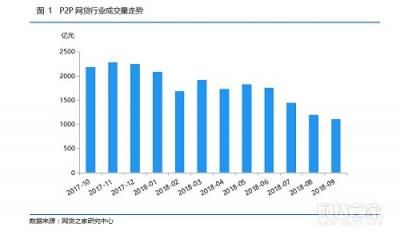 網(wǎng)貸回暖收益率連續(xù)走高 搜易貸合規(guī)建設(shè)領(lǐng)先