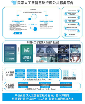 發(fā)改委：為2030年搶占人工智能制高點(diǎn)，云從科技國家平臺(tái)正式發(fā)布！