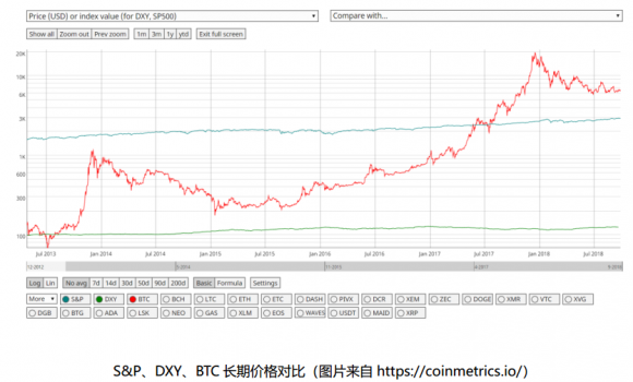 虛擬貨幣VS傳統(tǒng)資產(chǎn)，到底誰風(fēng)險更大？