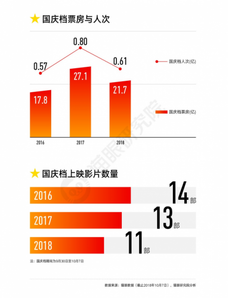 國慶檔口碑效應(yīng)加快，看娛樂多元化下貓眼平臺如何吸引用戶