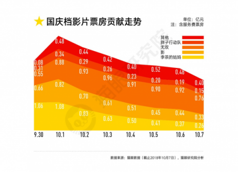 國慶檔口碑效應(yīng)加快，看娛樂多元化下貓眼平臺如何吸引用戶