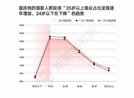 國慶檔口碑效應(yīng)加快，看娛樂多元化下貓眼平臺如何吸引用戶