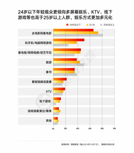 國慶檔口碑效應(yīng)加快，看娛樂多元化下貓眼平臺如何吸引用戶