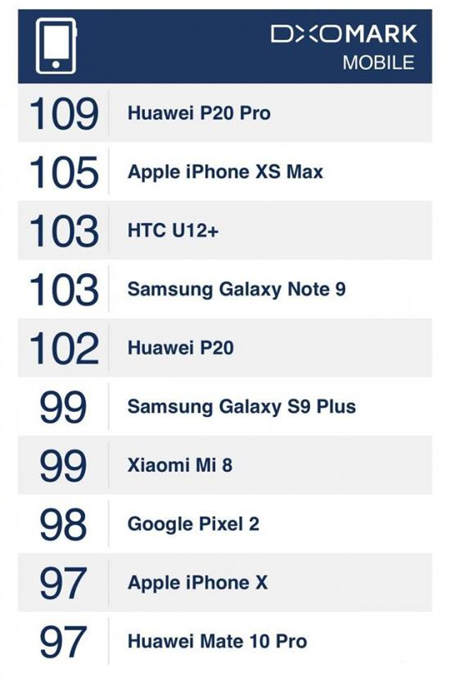 為何華為P20?Pro?更勝iPhone?XS?Max？?DxOMark官方評(píng)測(cè)這樣說(shuō)