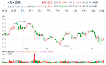 富途證券：奈飛領漲科技股財報亮眼宣告王者歸來