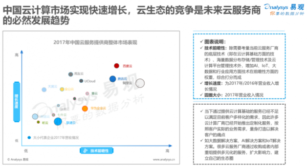 易觀(guān)：云服務(wù)比拼看重“技術(shù)含量” 百度云成“最智能”云玩家