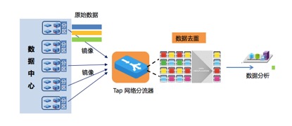 金融大數(shù)據(jù)分析的數(shù)據(jù)分流應(yīng)用