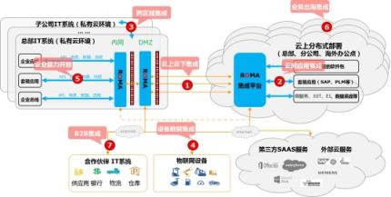 華為云正式發(fā)布企業(yè)集成平臺ROMA解決方案，加速企業(yè)應(yīng)用上云