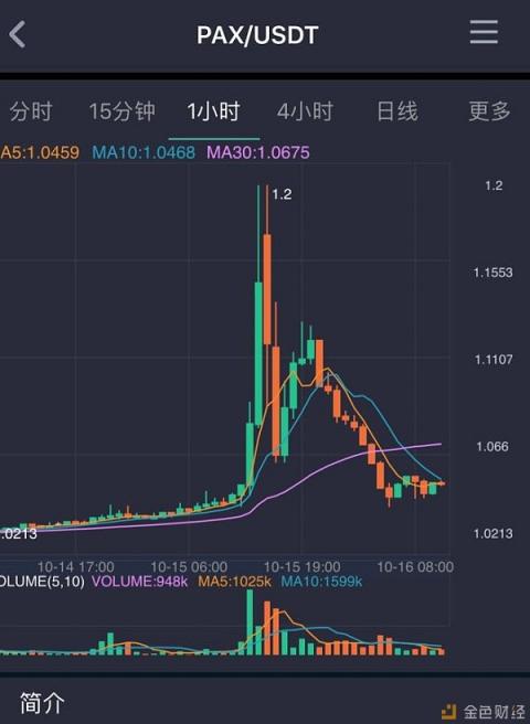 USDT穩(wěn)定難續(xù) 首個PAX交易專區(qū)上線BiUP