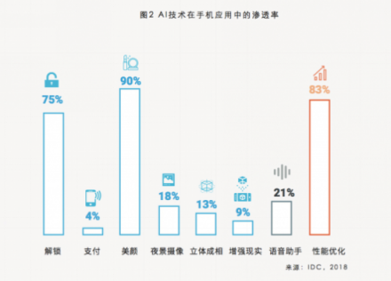 曠視科技聯(lián)合IDC發(fā)布AI+手機(jī)行業(yè)白皮書(shū) 人工智能引領(lǐng)手機(jī)“視”界革命