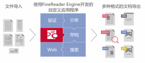 ABBYY推出FineReader Engine 12 SDK AI 支持布局重建、多語言識別