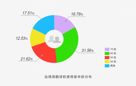 途鴿發(fā)布國慶出境游大數(shù)據(jù)報告,百度共享WiFi翻譯機引領出境游變革