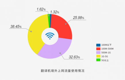 途鴿發(fā)布國慶出境游大數(shù)據(jù)報告,百度共享WiFi翻譯機引領出境游變革