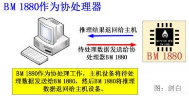 比特大陸發(fā)力邊緣計算，詳解終端AI芯片BM1880