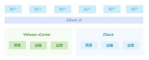 ZStack 3.0 深入打造集團(tuán)化私有云平臺(tái)