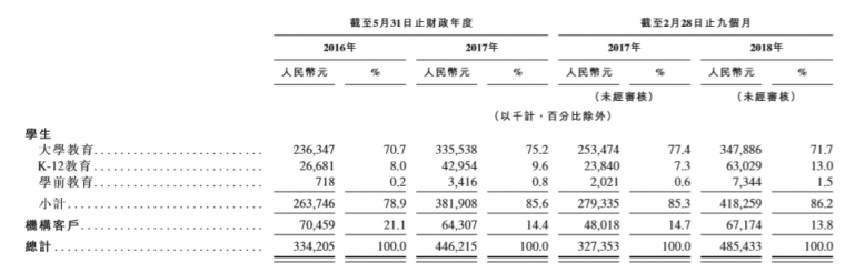 滬江VS新東方在線，兩份招股書你真的讀懂了么？