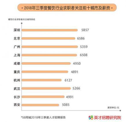 58同城出爐《2018第三季度人才流動(dòng)報(bào)告》，北京成餐飲業(yè)“掘金圣地”