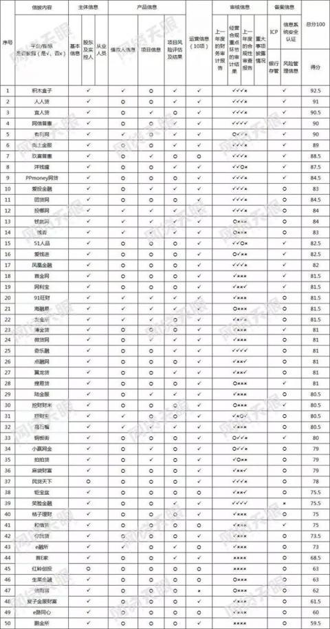 向上金服信息披露成績(jī)喜人，得到第三方機(jī)構(gòu)權(quán)威認(rèn)可