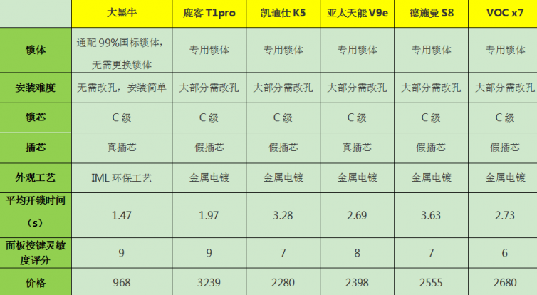 智能門鎖哪家強(qiáng)？熱門智能門鎖橫評