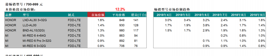 高顏值長續(xù)航僅1099元?榮耀暢玩8C接棒7C持續(xù)熱銷