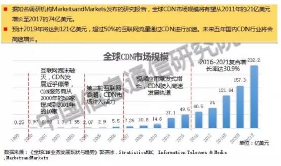 數(shù)百億市場(chǎng)規(guī)模的CDN，為何會(huì)跌落在價(jià)格戰(zhàn)的深淵？