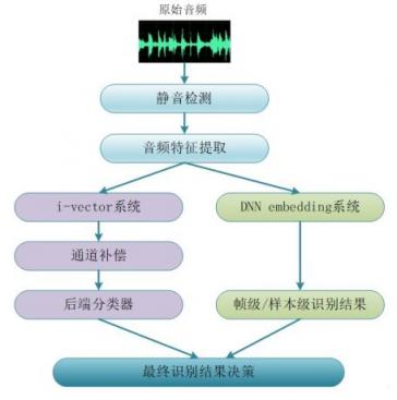 鑒黃界最難的音頻識別問題，騰訊云給解決了