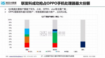 國內(nèi)手機廠商海外銷量獲新高：聯(lián)發(fā)科勢頭再起