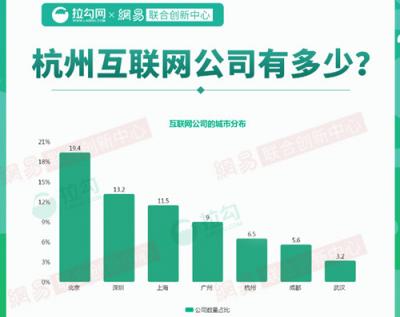 2018年杭州互聯(lián)網(wǎng)大數(shù)據(jù)：人才來(lái)自北京、上海最多