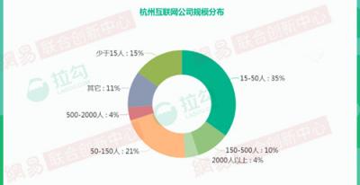 2018年杭州互聯(lián)網(wǎng)大數(shù)據(jù)：人才來(lái)自北京、上海最多