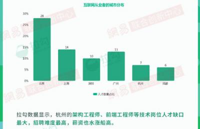 2018年杭州互聯(lián)網(wǎng)大數(shù)據(jù)：人才來(lái)自北京、上海最多