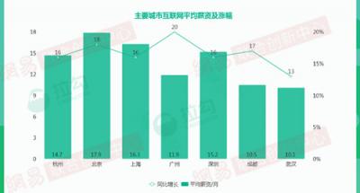 2018年杭州互聯(lián)網(wǎng)大數(shù)據(jù)：人才來(lái)自北京、上海最多