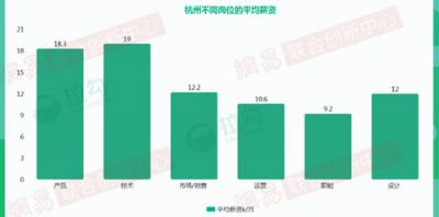 2018年杭州互聯(lián)網(wǎng)大數(shù)據(jù)：人才來(lái)自北京、上海最多